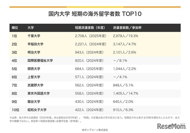 国内大学、短期の海外留学者数TOP10