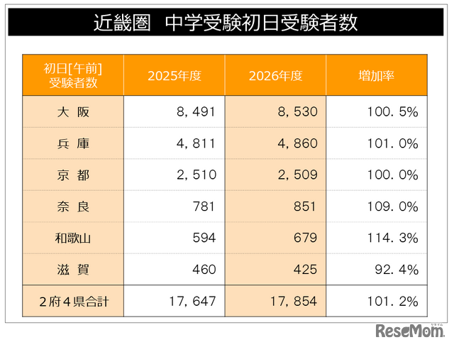 近畿圏 入試解禁日初日受検者数