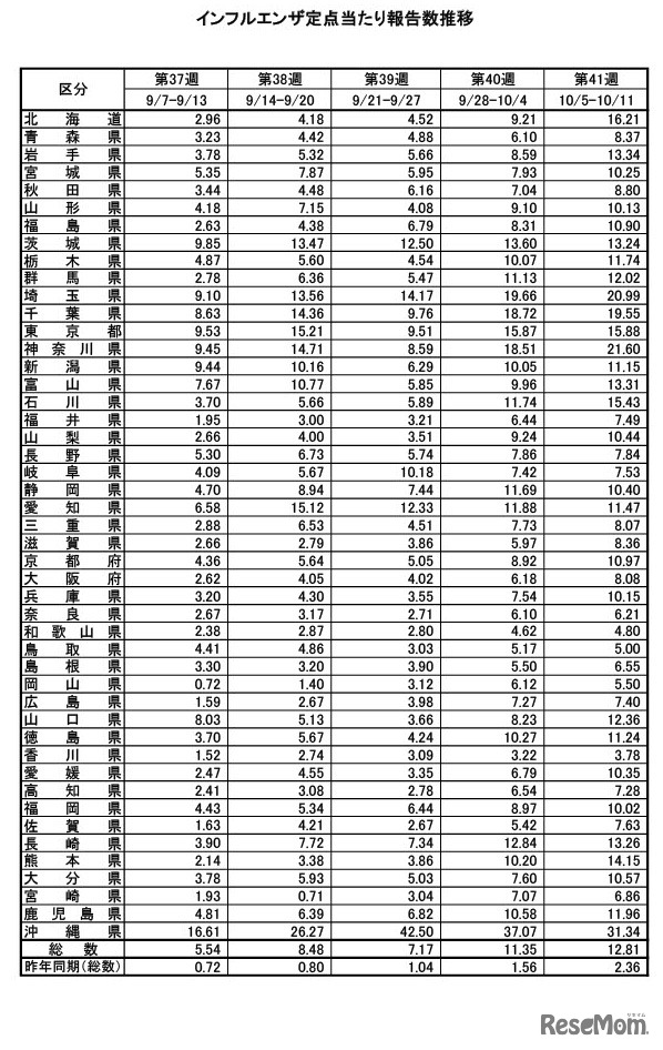 インフルエンザ定点あたり報告数推移