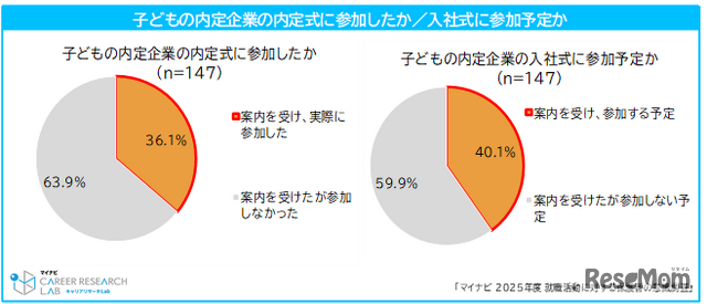 子供の内定企業の内定式・入社式に参加したか