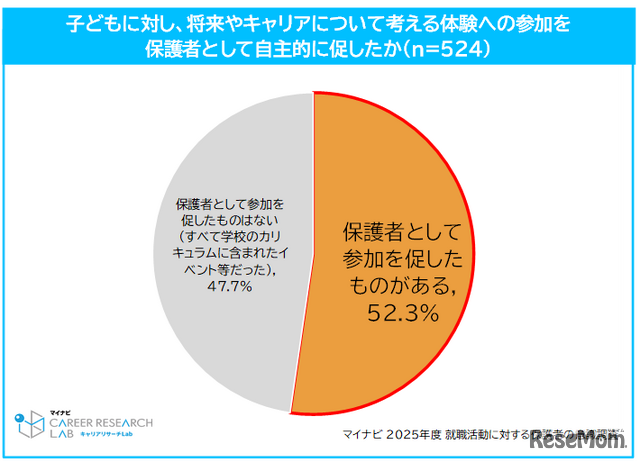 子供に対し将来やキャリアについての体験参加を促したか