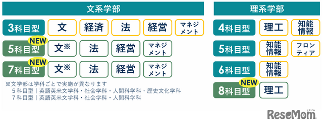 複数の学部・学科の併願が可能