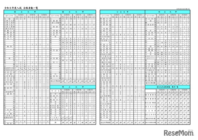 2026年度入試 合格者数一覧