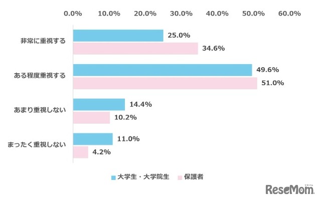 企業のセクシャルハラスメント対策の充実度は、就職先を選ぶ際にどの程度重視するか