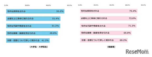 就職活動・インターンシップ中、セクシュアルハラスメントにあたると感じる行為