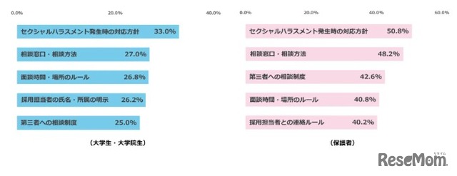 安心して就職活動・インターンシップに参加するため、企業に整備・公開してほしいもの