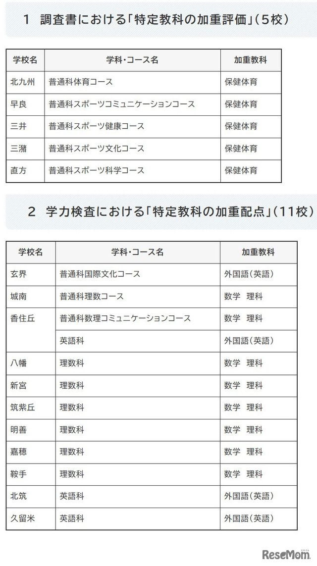 令和10年度入学者選抜における「特定教科の加重評価」および「特定教科の加重配点」の実施校一覧（2026年10月16日公開）