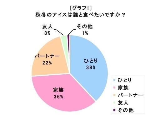 和菓子・洋菓子に関する意識調査