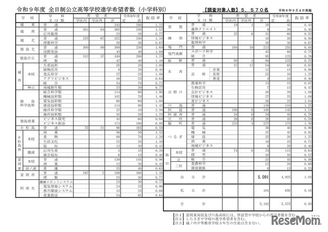令和9年度全日制公立高等学校進学希望者数（小学科別）