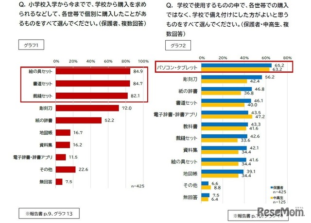 各世帯で個別に購入したことがあるもの／学校で備え付けにしたほうがよいと思うもの