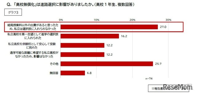 「高校無償化」は進路選択に影響があったか