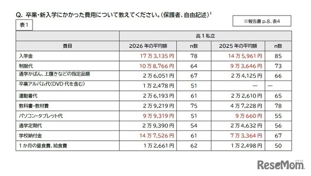 卒業・新入学にかかった費用
