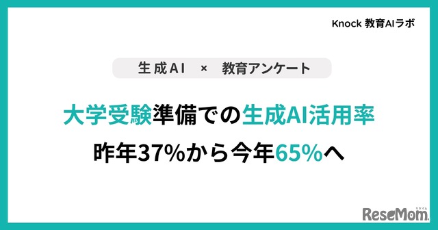 大学受験準備での生成AI活用率、37%から65%へ拡大