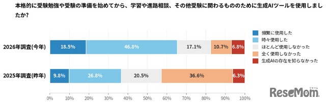 生成AIの大学受験での活用度