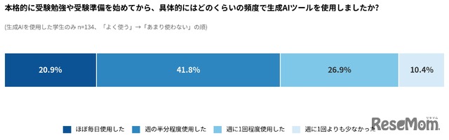 大学受験での生成AI活用頻度