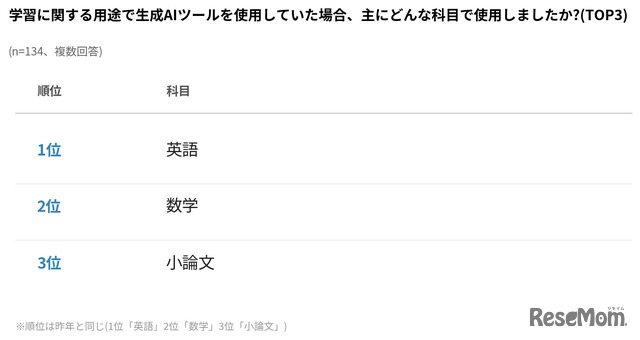 大学受験での生成AI活用科目