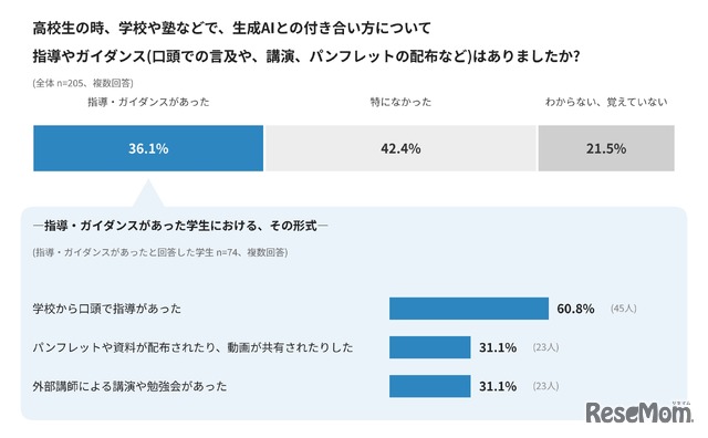 生成AIの活用に対する教育現場での指導状況