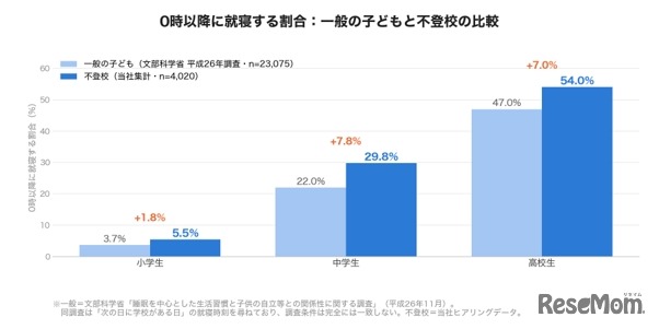 0時以降に就寝する割合：一般の子供と不登校の比較