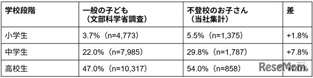 0時以降に就寝する割合：一般の子供と不登校の比較