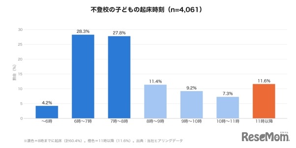 不登校の子供の起床時刻