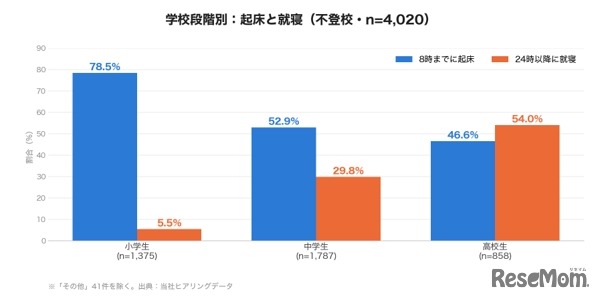 学校段階別の起床と就寝