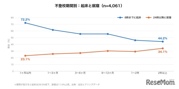 不登校期間別の起床と就寝