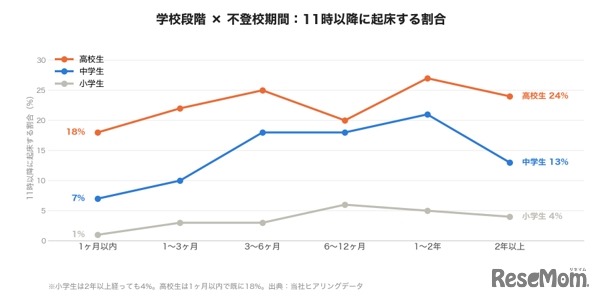 学校段階×不登校期間：11時以降に起床する割合