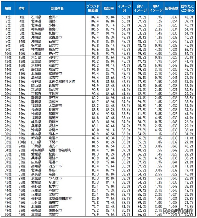 自治体ブランドランキング2026＜全国版＞1位～50位