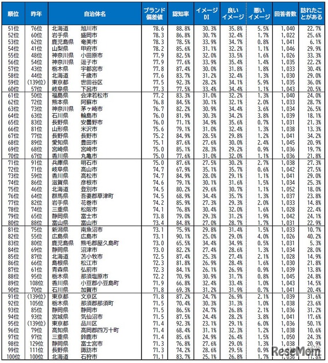 自治体ブランドランキング2026＜全国版＞51位～100位