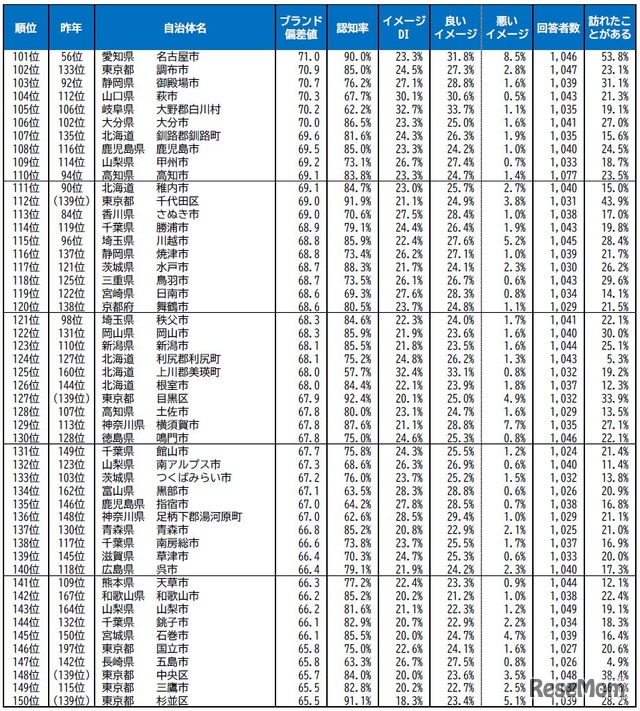 自治体ブランドランキング2026＜全国版＞101位～150位