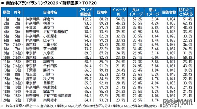 自治体ブランドランキング2026＜首都圏版＞TOP20