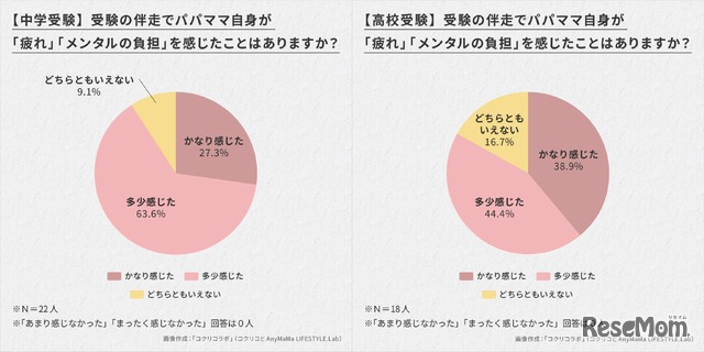 受験伴走で「疲れ」や「メンタルの負担」を感じた保護者は8割以上