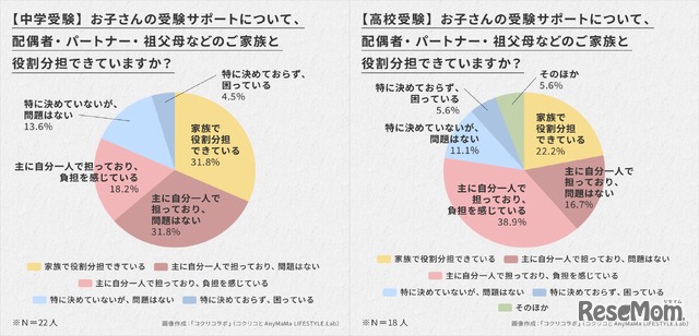 受験サポートを「おもに1人で担う」保護者は、中学受験・高校受験ともに約半数