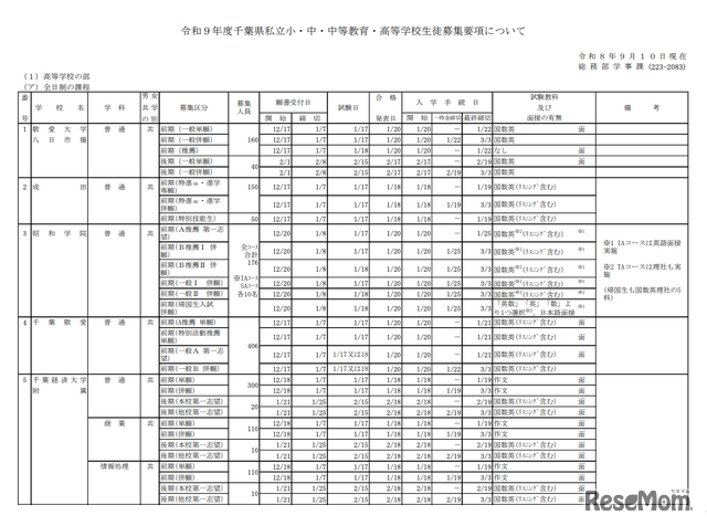 私立高等学校（全日制）募集要項（一部）