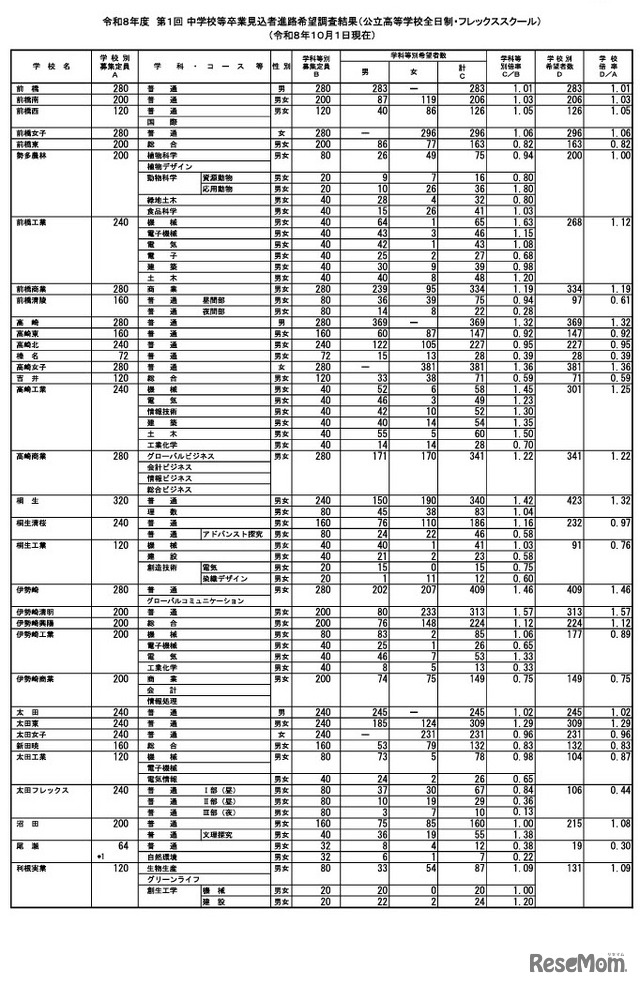 県内公立高等学校（全日制・フレックススクール）令和8年度第1回進路希望調査結果