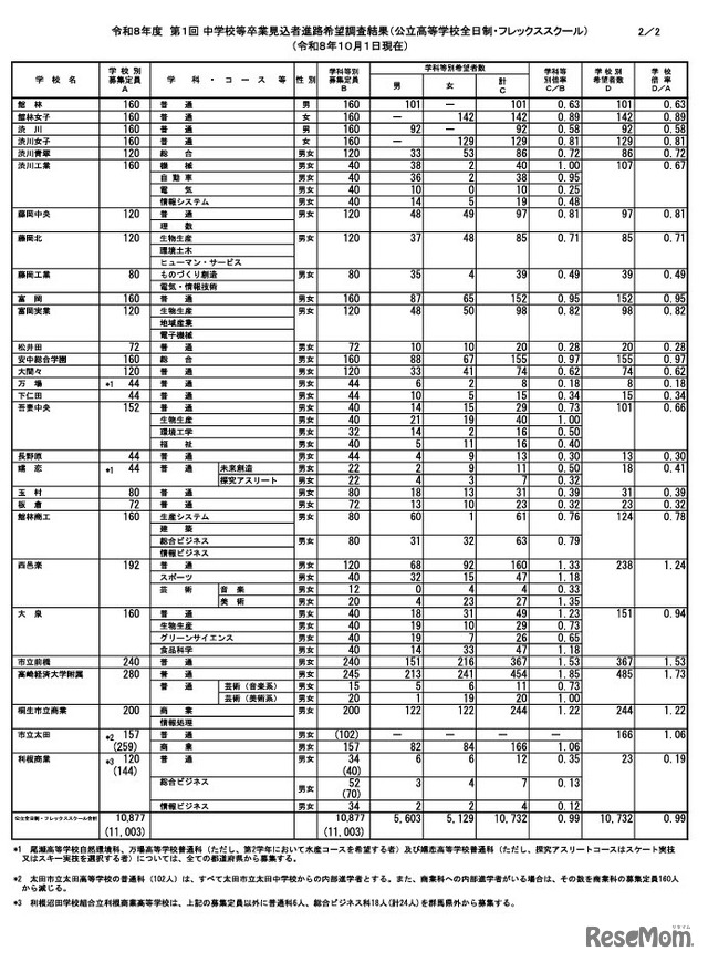 県内公立高等学校（全日制・フレックススクール）令和8年度第1回進路希望調査結果