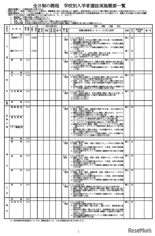 全日制の課程 学校別入学者選抜実施概要一覧