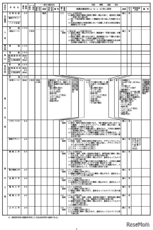 全日制の課程 学校別入学者選抜実施概要一覧