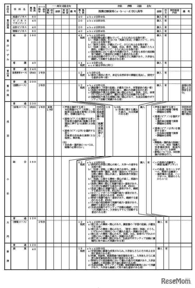 全日制の課程 学校別入学者選抜実施概要一覧