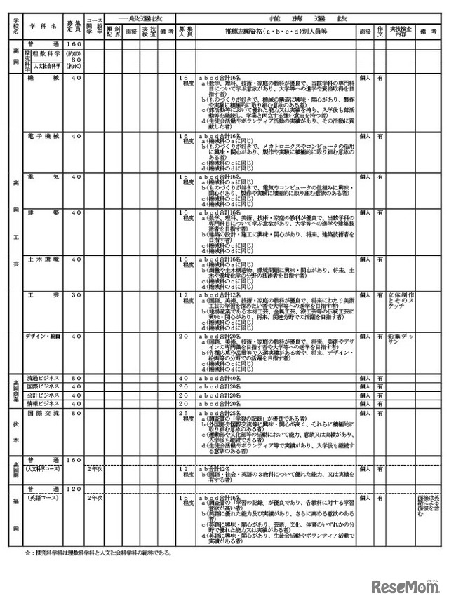 全日制の課程 学校別入学者選抜実施概要一覧