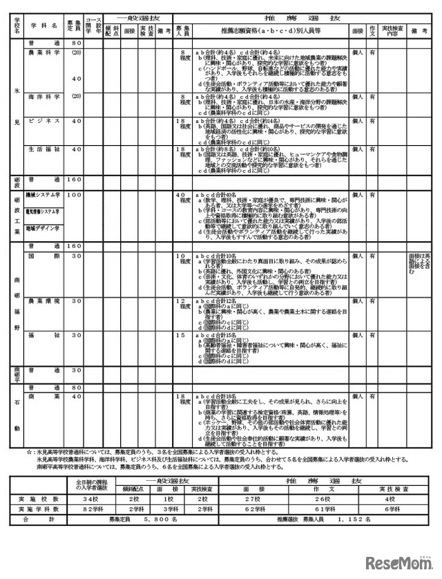 全日制の課程 学校別入学者選抜実施概要一覧