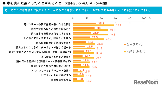 本を読んだ後にしたことがあること