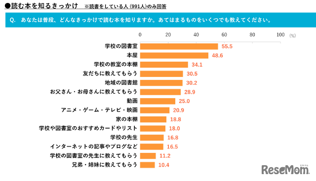 読む本を知るきっかけ