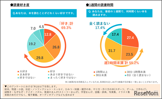 読書好き度／1週間の読書時間