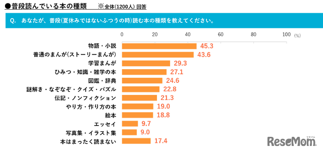 普段読んでいる本の種類