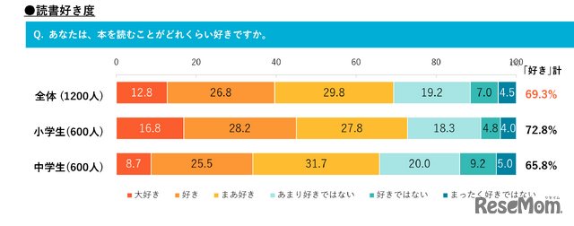 読書好き度