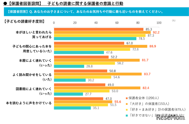 子供の読書に関する保護者の意識と行動（保護者回答）