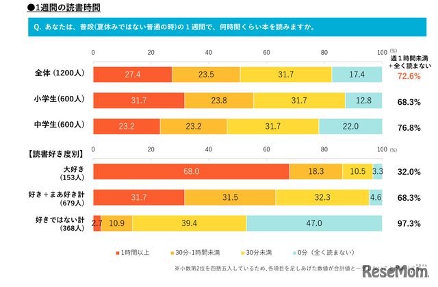 1週間の読書時間