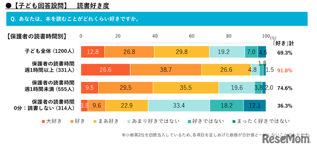 読書好き度（子供回答）