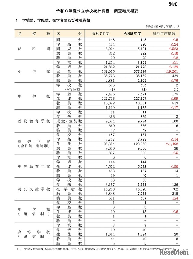 学校数、学級数、在学者数および教職員数